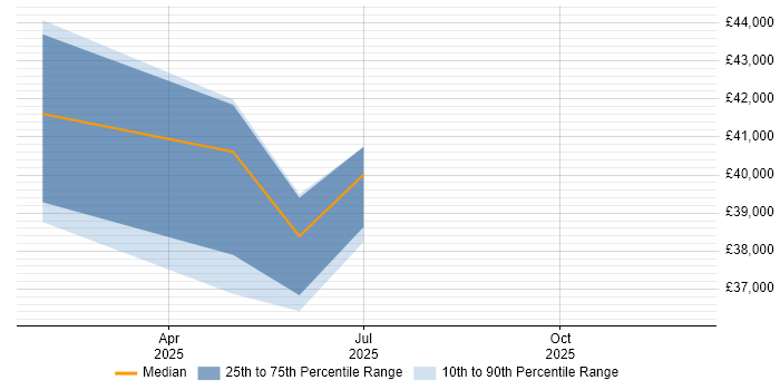Salary distribution trend for jobs in Portishead citing Business Continuity