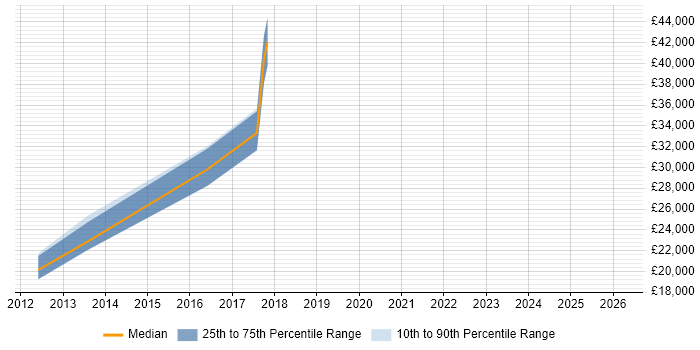 Salary distribution trend for jobs in Portishead citing Computer Science Degree