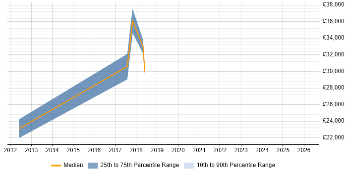 Salary distribution trend for jobs in Portishead citing Computer Science