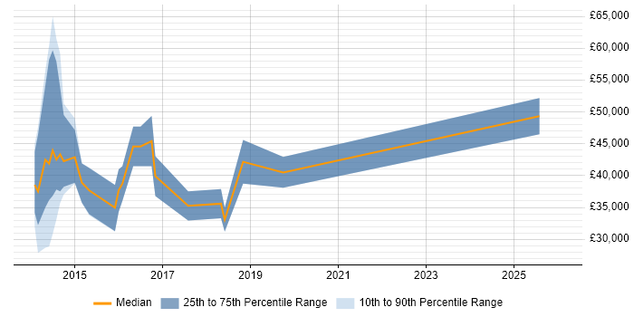 Salary distribution trend for jobs in Portishead citing CRM