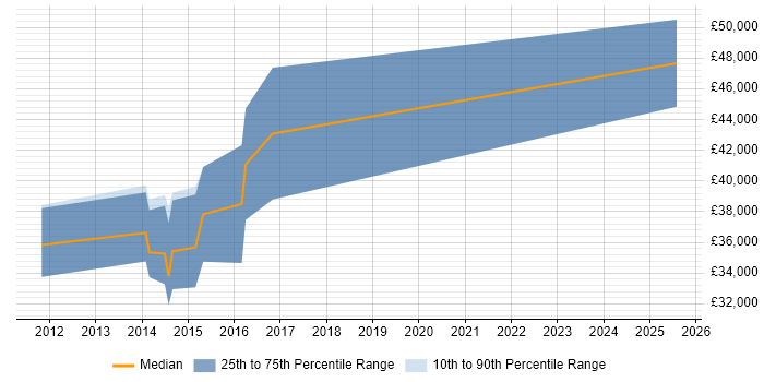 Salary distribution trend for C# Developer job vacancies in Portishead