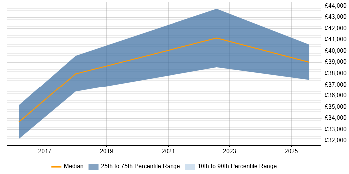 Salary distribution trend for jobs in Portishead citing Customer Experience