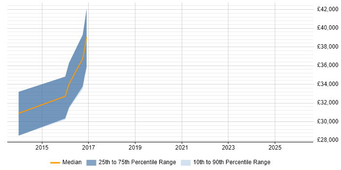 Salary distribution trend for jobs in Portishead citing Data Centre
