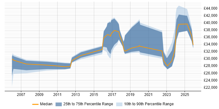 Salary distribution trend for jobs in Portishead citing Degree