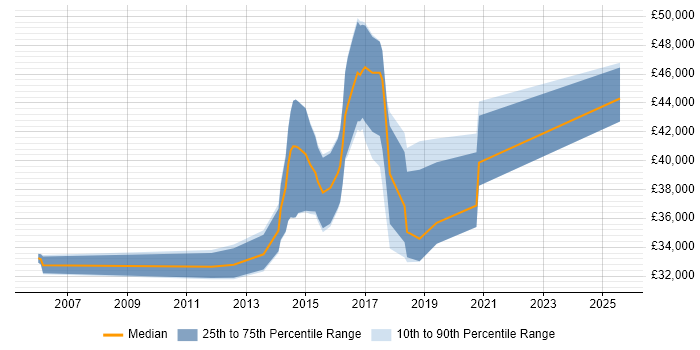 Salary distribution trend for jobs in Portishead citing .NET