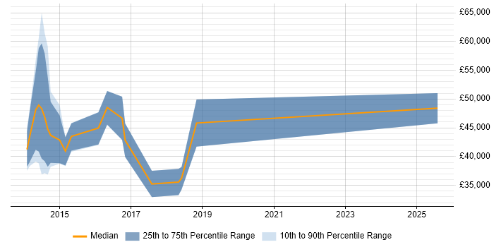 Salary distribution trend for jobs in Portishead citing Dynamics CRM