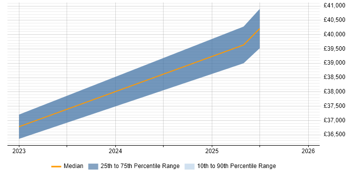 Salary distribution trend for jobs in Portishead citing High Availability