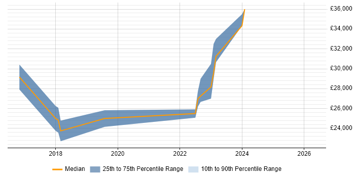 Salary distribution trend for IT Engineer job vacancies in Portishead
