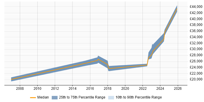 Salary distribution trend for IT Support job vacancies in Portishead