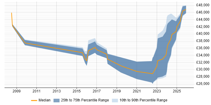 Salary distribution trend for jobs in Portishead citing ITIL