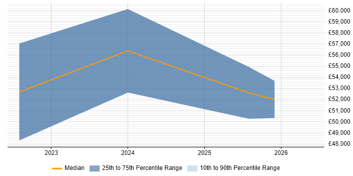 Salary distribution trend for jobs in Portishead citing ITSM