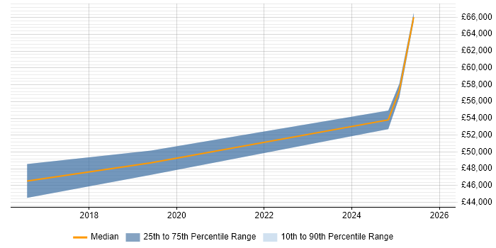 Salary distribution trend for Lead job vacancies in Portishead