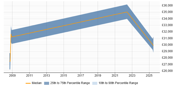 Salary distribution trend for jobs in Portishead citing Manufacturing Salary distribution trend for jobs in Portishead citing Manufacturing