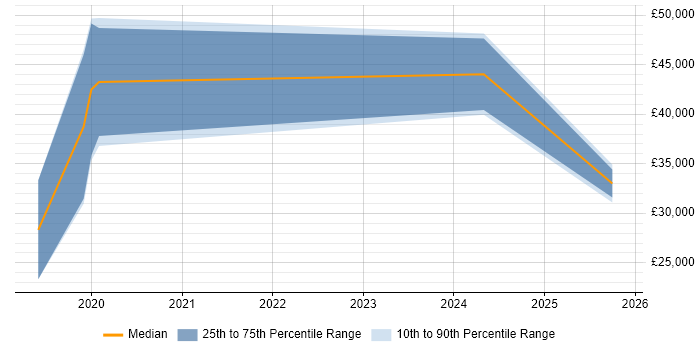 Salary distribution trend for jobs in Portishead citing Marketing
