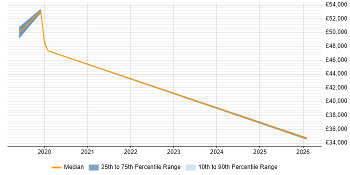 Salary distribution trend for jobs in Portishead citing Mentoring