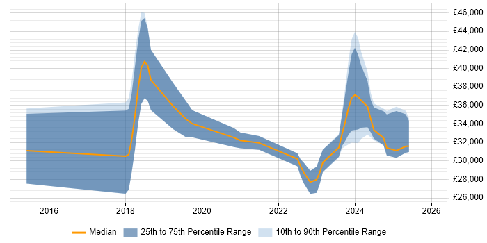 Salary distribution trend for jobs in Portishead citing Microsoft 365