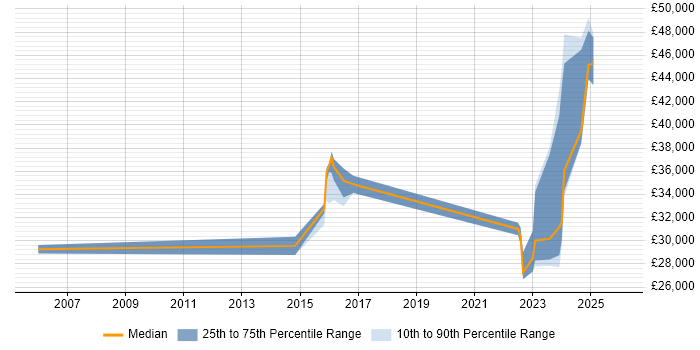 Salary distribution trend for jobs in Portishead citing Microsoft Certification