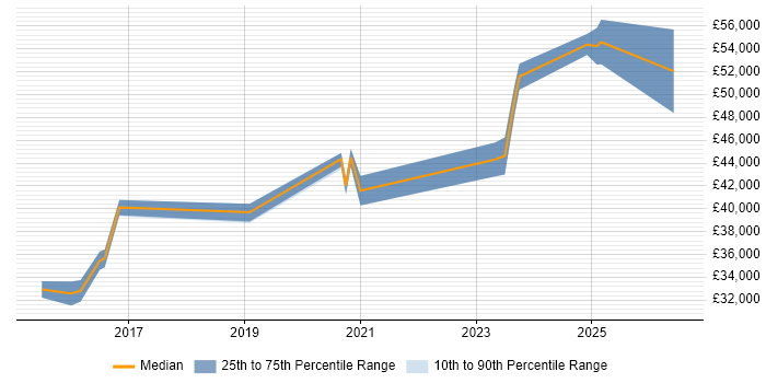 Salary distribution trend for jobs in Portishead citing Network Management