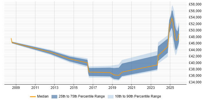 Salary distribution trend for jobs in Portishead citing Police