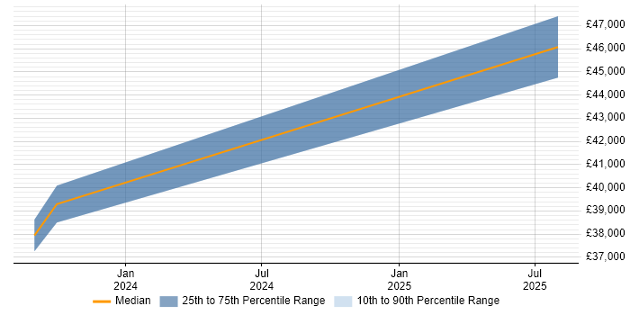 Salary distribution trend for jobs in Portishead citing PowerApps