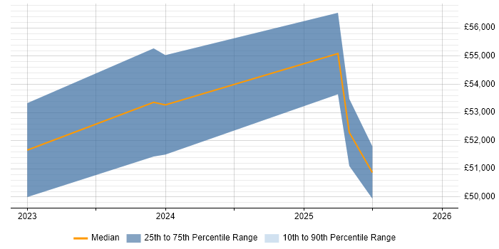 Salary distribution trend for jobs in Portishead citing Process Improvement
