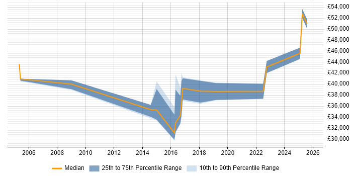 Salary distribution trend for jobs in Portishead citing Project Management