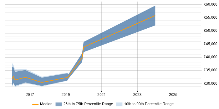 Salary distribution trend for jobs in Portishead citing Public Sector