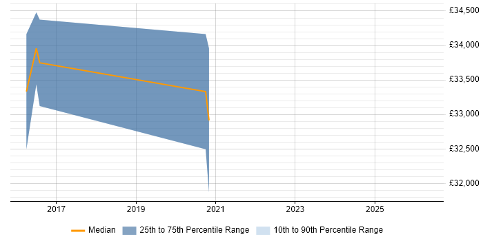 Salary distribution trend for jobs in Portishead citing QA