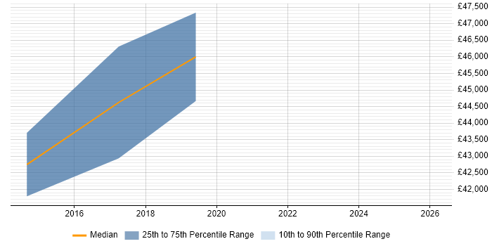 Salary distribution trend for jobs in Portishead citing Relational Database