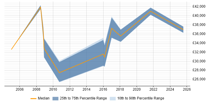 Salary distribution trend for jobs in Portishead citing Self-Motivation