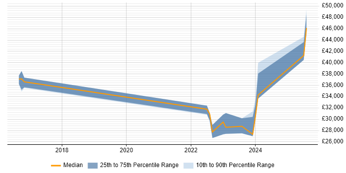 Salary distribution trend for jobs in Portishead citing Service Management Salary distribution trend for jobs in Portishead citing Service Management