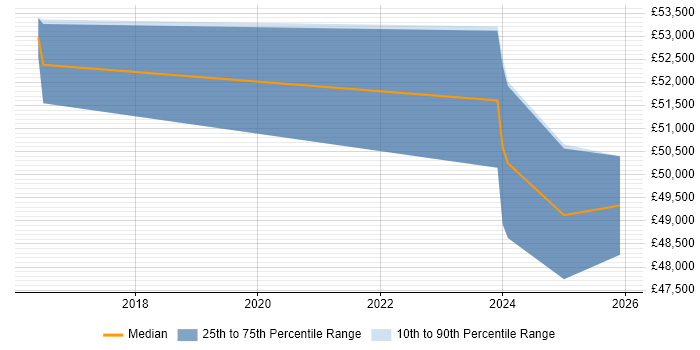 Salary distribution trend for Service Manager job vacancies in Portishead