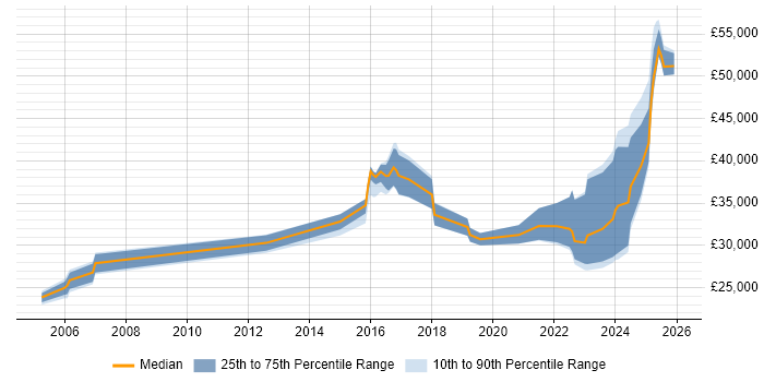 Salary distribution trend for jobs in Portishead citing Social Skills