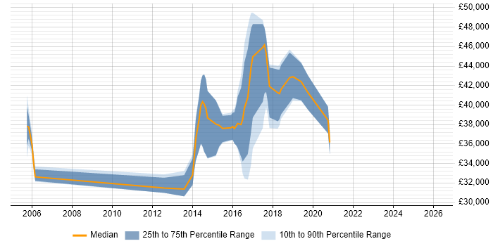 Salary distribution trend for jobs in Portishead citing SQL Server