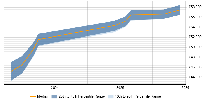 Salary distribution trend for jobs in Portishead citing SSH