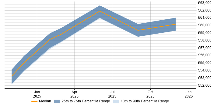 Salary distribution trend for jobs in Portishead citing Strategic Thinking