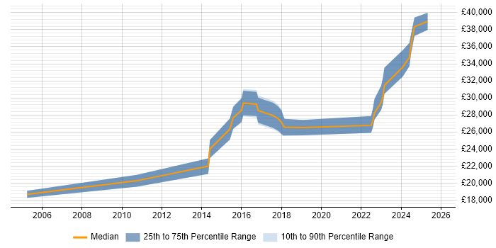 Salary distribution trend for Support Engineer job vacancies in Portishead