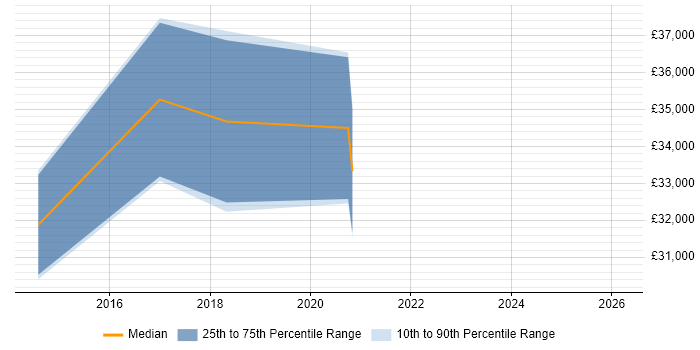 Salary distribution trend for jobs in Portishead citing T-SQL