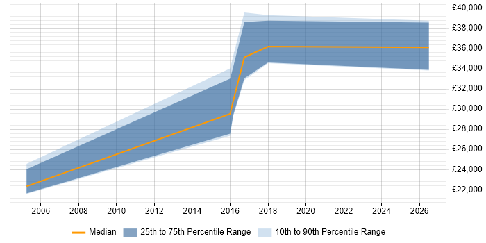 Salary distribution trend for jobs in Portishead citing TCP/IP