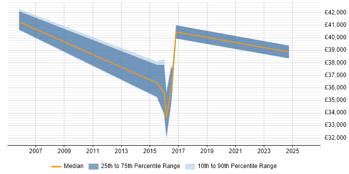 Salary distribution trend for Technical Specialist job vacancies in Portishead