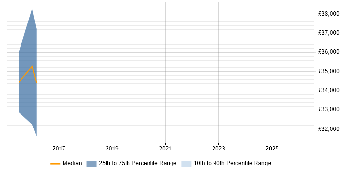 Salary distribution trend for jobs in Portishead citing Unified Communications