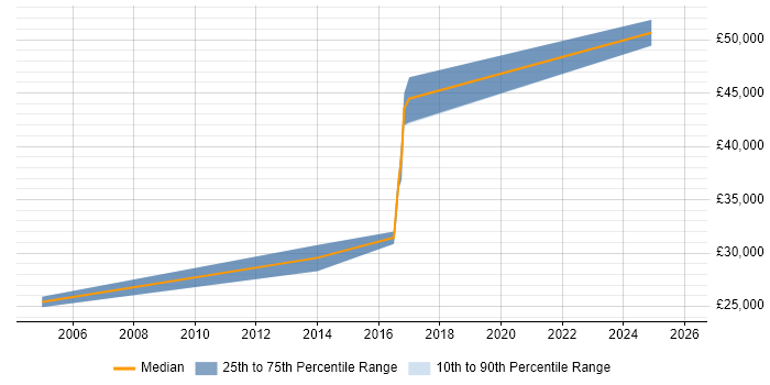 Salary distribution trend for jobs in Portishead citing Unix