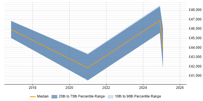 Salary distribution trend for jobs in Portishead citing VLAN