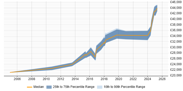 Salary distribution trend for jobs in Portishead citing Windows Server