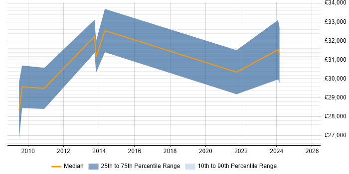 Salary distribution trend for jobs in Somerset citing Postgraduate