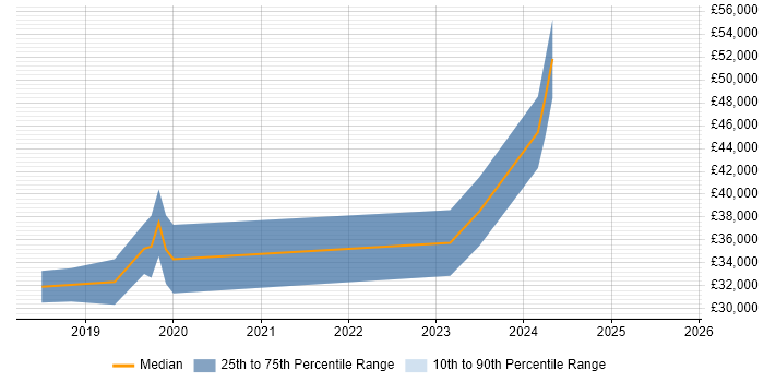 Salary distribution trend for Power BI Analyst job vacancies in Somerset Salary distribution trend for Power BI Analyst job vacancies in Somerset