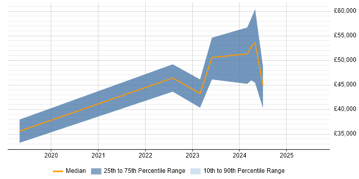 Salary distribution trend for jobs in Somerset citing Power Query