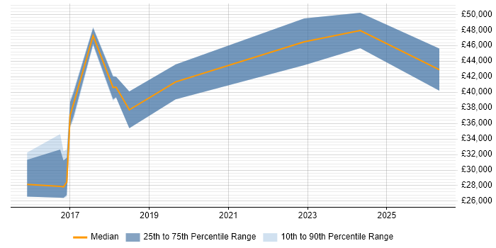 Salary distribution trend for jobs in Somerset citing PowerPivot