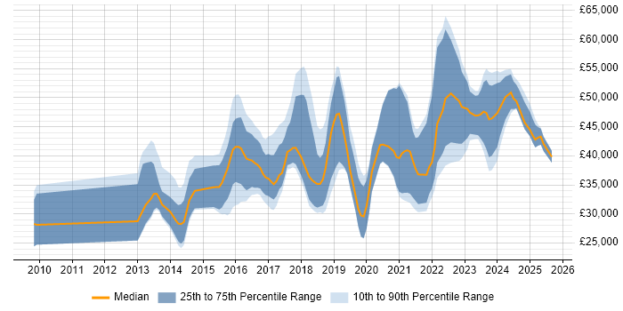 Salary distribution trend for jobs in Somerset citing PowerShell