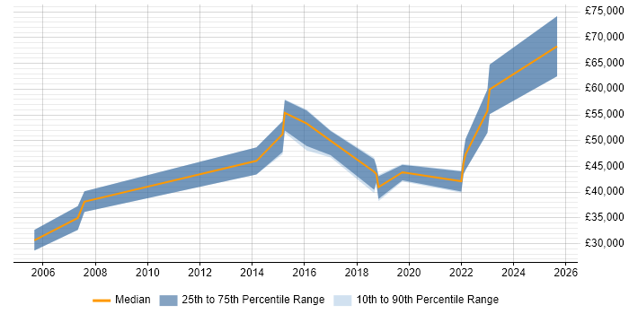 Salary distribution trend for jobs in Somerset citing Predictive Modelling